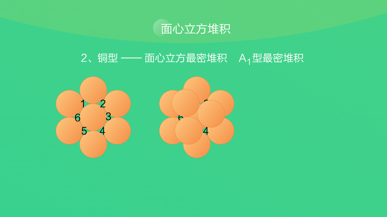 面心立方堆積和六方最密堆積